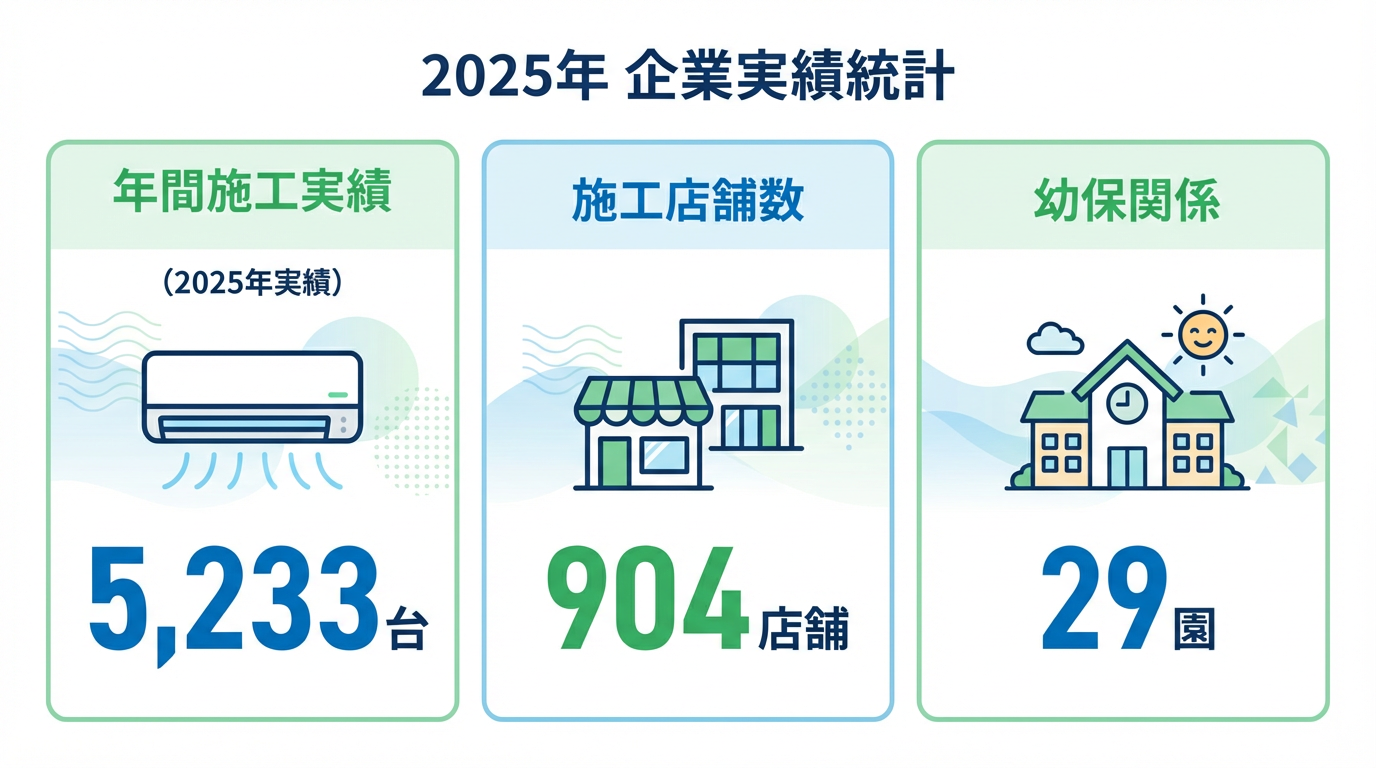 年間施工実績5,233台、施工店舗数904店舗、幼保関係29園（2025年実績）