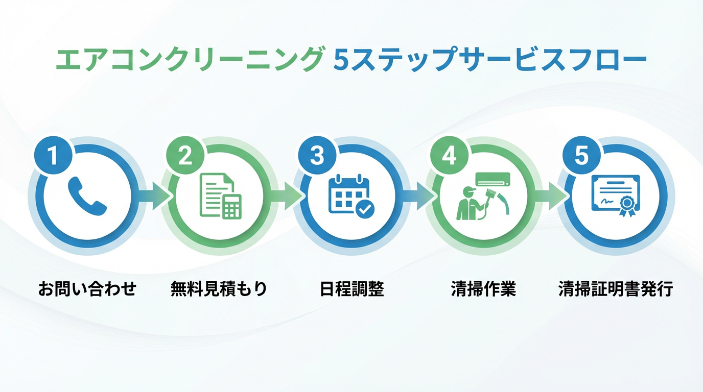 サービスの流れ: お問い合わせ → 無料見積もり → 日程調整 → 清掃作業 → 清掃証明書発行