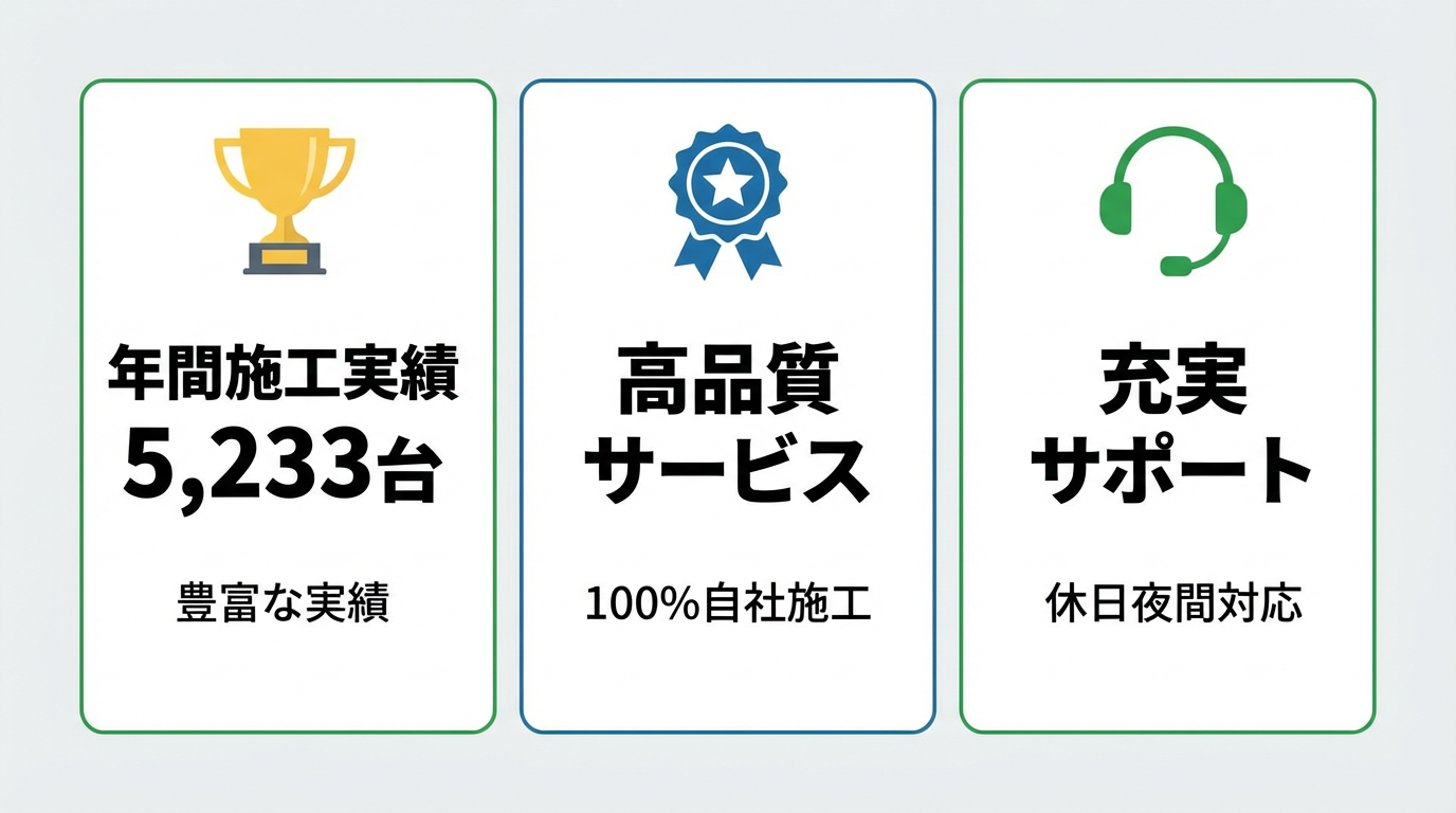 豊富な実績、高品質サービス、充実サポート